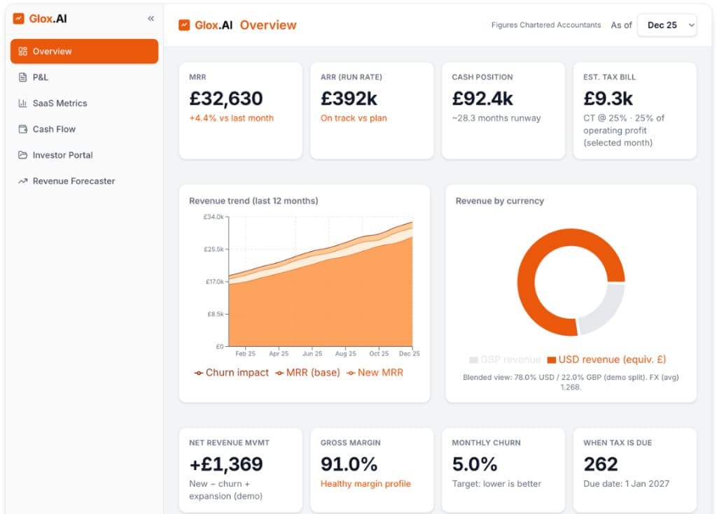 Glox AI custom finance dashboard preview